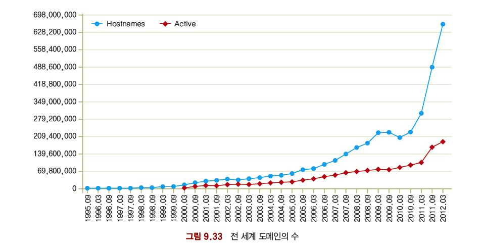 웹의발전 전세계도메인수의변화