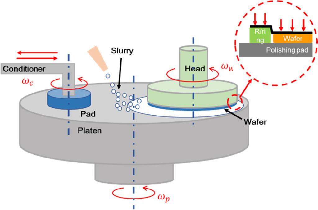 158 / February 2018 한국정밀공학회지제 35 권제 2 호 Table 1 Material properties of wafer, pad and retainer ring Parameter Conditions Young s modulus (MPa) Poisson s ratio Wafer 160,000 Pad 401 Retainer ring