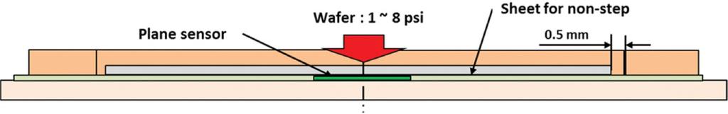 먼저웨이퍼가패드와맞닿는표면에서의압력을측정하기위하여면센서를웨이퍼와연마패드사이에배치하였다. 웨이퍼에지영역에만면센서의측정영역이위치하도록면센서를위치하였으며사용한면센서는두께 0.5 mm로매우얇은편이지만그두께로인해면센서의가장자리에압력이집중되는것을막기위하여동일한두께의폴리머시트를면센서주위영역에배치하였다.