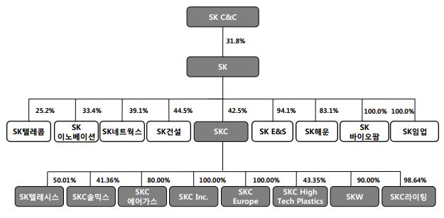 SKC 214. 11. 3 자회사현황 자회사현황 SKC의연결법인으로는 SK텔레시스 ( 이상지분율 5.1%), SK에어가스 (8%), SKC솔믹스 (46.