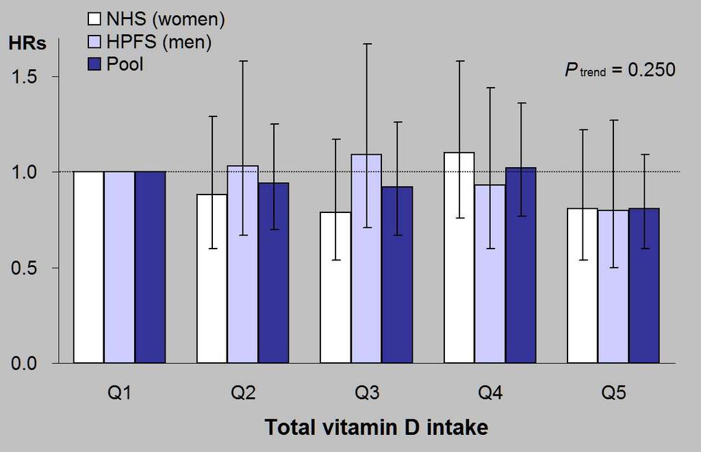 Vitamin D Intake and Risk of Renal Cell