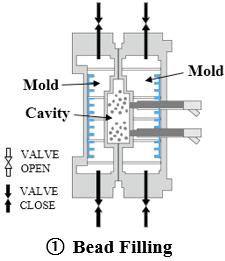 기술동향 447 Fig. 5 Schematic drawing of steam chest molding process using expanded polypropylen Size가균일하다는장점이있지만, 수온과수압의미세한변화에민감하기때문에수압, 수온, Pelletization 속도등의공정조건이잘유지되어야한다.