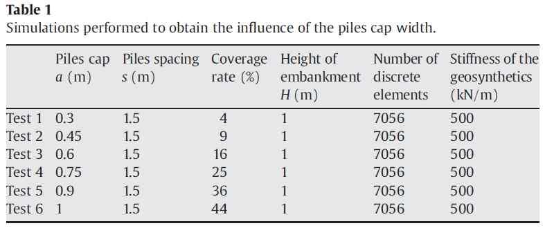 Influence of the size of the piles caps Fig. 10.