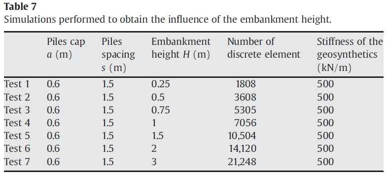 Influence of the embankment height Fig. 19.