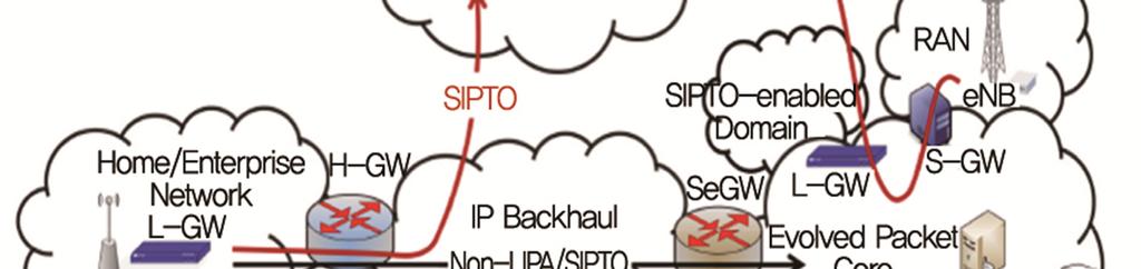 의 기능과 메시지 플로우에 대해서 기술한다. HeNB 서 S-GW는 기존기능에서 추가적으로 L-GW로부터 브시스템은 S-GW와는 L-S5 인터페이스를 가지며 dummy패킷을 수신하면 MME로 페이징 트리거 및 L- Local IP네트워크와는 SGi 인터페이스를 가진다. L-S5 GW와의 L-S5 인터페이스 관리기능을 수행해야 한다.