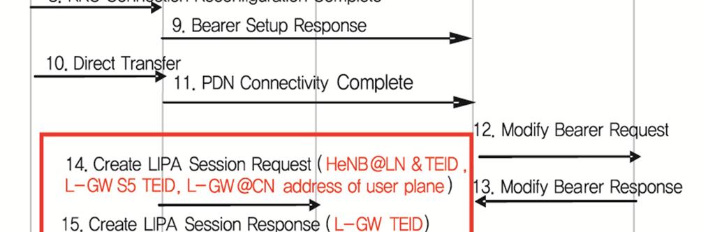 된다. MME는 사용자 이동에 따른 GW 재설정에 대한 판단을 한다. 사용자 이동은 같은 APN의 연결에 대해 reactivate 를 요청함으로써 SIPTO 베어러의 해제를 내 포하지만 사용자에 가장 가까운 새로운 접근관점에서 GW를 활용하게 된다.