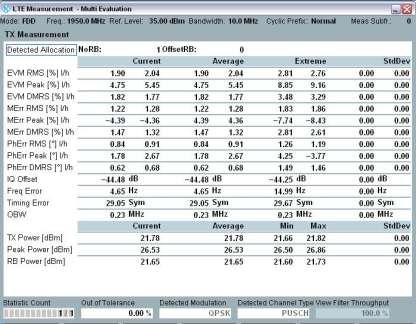 Configuration ID 3: 1. Uplink RMC 의 # RB 를 1 로, RB Pos./Start RB 를 Low 로, 그리고, Modulation 은 QPSK 로설정합니다. UE Output power 가 P UMAX 가되도록 Active TPC Setup 을 Max. Power 로설정합니다. 2.