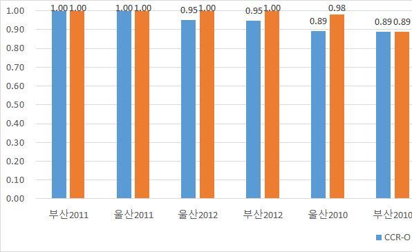 142 한국항만경제학회지, 제33집제4호 그림 2. DEA-CCR BCC 모형분석결과 2. SBM-DEA 모형분석결과 체선을고려한 SBM-DEA 모형분석결과, 울산 (2012), 부산(2011), 부산(2012), 인천(2011), 울산 (2011) 이효율적인 DMU 로나타났다. 이외에도인 천(2012) 0.