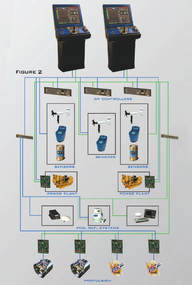 Navigation Solution 15 DP Dynamic Positioning System DP (Dynamic