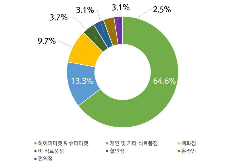 1. 미국된장가공식품유통구조 품목구분및분류 품목 즉석된장찌개 구분 가공식품 미국가공식품주요채널 하이퍼마켓 & 슈퍼마켓 (64.6%), 개인및기타식료품점 (13.3%), 백화점 (9.7%) [ 표 3.1] 미국가공식품유통채널별점유율 범주 Packaged Foods 자료: 유로모니터 (Euromonitor) [ 표 3.