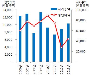 스페인은행산탄데르와 BBVA는 2013년대손상각비용의감소로전년대비순이익이개선되었으나, NPL 비율증가등전반적인자산건전성은취약한수준이다. 최근국면전환을위해기존의 M&A 전략에서확장된공격적투자가진행중이며, 이투자안들의성패여부가장기적인경영성과에큰영향을미칠것으로예상된다.