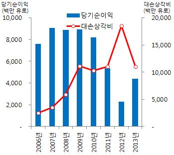 7억 의당기순이익을실현 2 했다고밝혔으나, 여전히시장의기대치에미치지못함 영업이익은전년대비 23억 증가하였으나, 대손상각비용에서만전년대비 76억 를절감한요인이결정적 2012년사상최대인 185억 의대손충당금적립이있었으나, 2013년 109억 로크게감소 [ 그림 1] 산탄데르영업이익및시가총액 [ 그림 2]