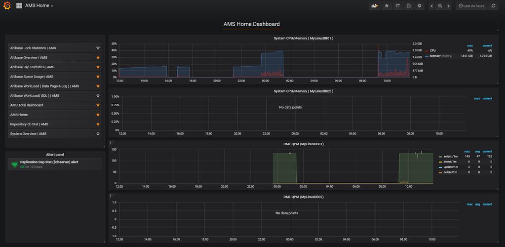 150 / 166 AMS(ALTIBASE MONITORING SYSTEM) AMS HOME DASHBOARD 예시화면