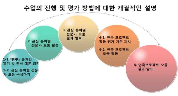 66 인문영역핵심역량함양위한융합형수업모델개발연구프로그램북 ( 고등학교 ) 1 차시 2 차시 3 차시 4 차시 5 차시 세부사항및주의할점 1-1. 햄릿동영상을활용해서요약문의빈칸채운후, 대본을읽고교사가 제시한이해점검문제의정답을맞혀본다. 이해점검문제 (9) 번을통해학생들에게연극내용속의딜레마를 1-2. 제시한다.