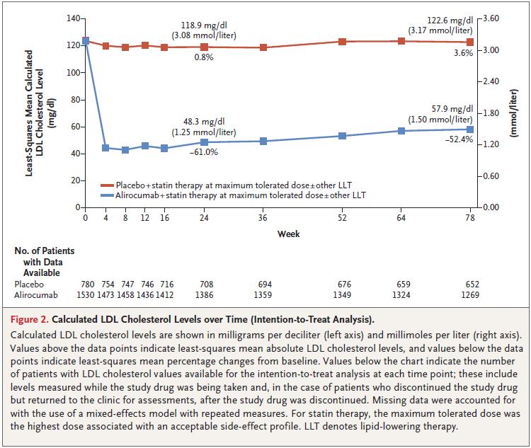 Efficacy and Safety of Alirocumab in Reducing Lipids and Cardiovascular Events Alirocumab 은 proprotein convertase subtilisin kexin type 9 (PCSK9) 을억제하는단일클론항체로서, 스타틴치료를받고있는환자에서저밀도지단백 (LDL)