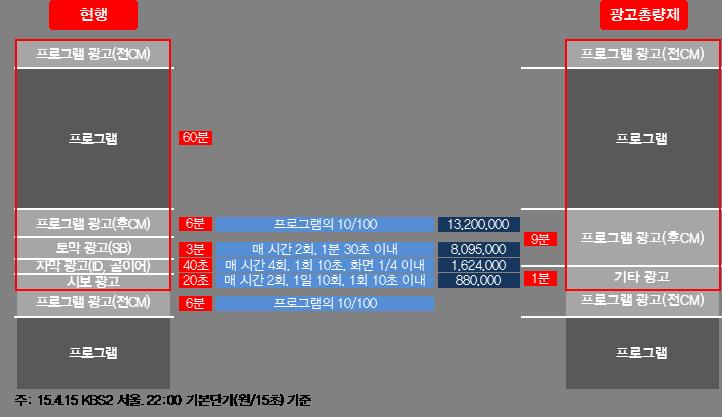 미디어업 그림 2. 광고총량제 자료 : 한국방송광고공사, 대신증권리서치센터주 : 15.4.