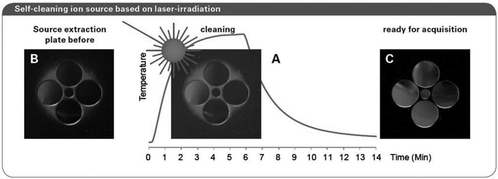 기획 화학기기스페셜 - 앞서 가는 기술, 눈에 띄는 기기 [그림 4] 레이저 조사에 의한 이온 소스의 Self-cleaning 않은 연구자들도 손쉽게 연구 업무에 응용이 가능하다. MALDI-TOF 질량분석기는 1980년대 후반 이후 펩타이 드나 단백질의 분리를 위한 중요한 분석 방법으로 자리잡 기 시작했다.