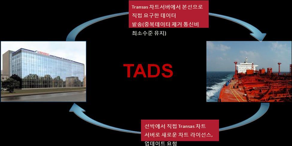 Transas ECDIS 차트구매및업데이트프로세스 업계유일한 ECDIS