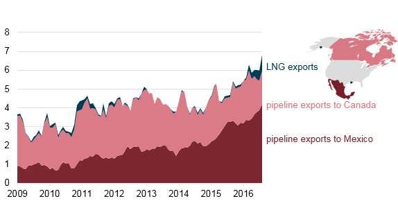 개선되면서동북아지역으로의 LNG 수출이급증하고있음. 미국은 2016년천연가스순수입량이 0.94Tcf 로순수입국이었으나, 2017년부터 LNG 수출이크게증가하여 2018년부터는천연가스순수출국이될것으로전망되고있음 (EIA, AEO2017).