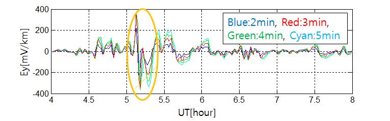 그림 3. Fig. 3. The calculated geoelectric fields using a Fourier transform from the geomagnetic field at Ottawa. 2013 10 2. 3 UT 024. mv/km. 3-1-2 적분공식을적용한유도전기장산출결과 4. 그림 5.