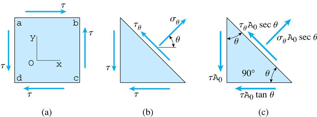 경사면위의응력 그림 (a): 순수전단상태의응력요소 그림 (b): 경사면에작용하는응력 ( 축방향응력 그림 (c): 각각의면에작용하는힘의크기 ( 수직측면의면적 A 0, 밑면의면적 σ θ 및전단응력 θ ) A 0 tanθ, 경사면의면적 A 0 secθ ) Mechanics of Materials, 6 th ed., James M.