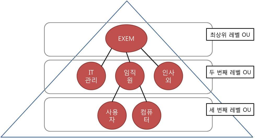 [ 그림 6] 기능적측면을고려한계층적 OU 구조디자인 명명규칙 AD 인프라와관련된서버 /PC/ 로그온이름등다양한개체에대한명명규칙을정의한다.