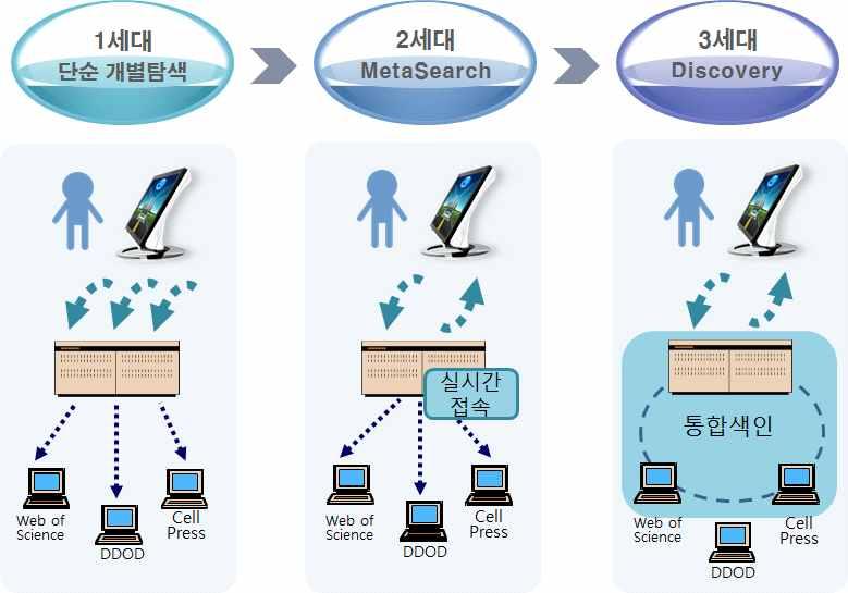 4 한국도서관 정보학회지 ( 제 45 권제 3 호 ) Ⅱ.