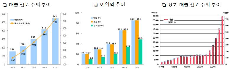 출처: 김강화 SPA 기업의 성공 전략 [그림 21] Honey의 매출 및 실적 추이 [표 14] Honeys의 객수 객단가 전년비 % 06年 5月期 全 店 직영점 기존점 07年 5月期 상반기 하반기 계 상반기 하반기 계 매출 1435 1351 1389 1305 1296 1300 객수 1402 1303