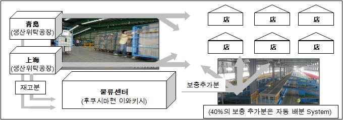 前週의 흐름 파악 水 시장 조사 木 金 기획 회의 발주 Scale