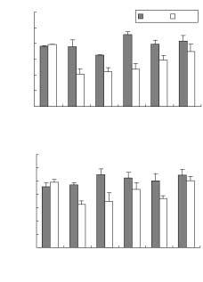 3 이복규 허만규 김양우 최주수 김병기 경과에따라미미하게감소하는경향을나타내었다 (Fig. 3). 따라서 % 수준에서두그룹간및실험개시일과도유의한차이를나타내었다. HGB는수온 C 가 에비해전반적으로유의한증가를보였다 (Fig. 3). 3일째에는두그룹간에가장큰차이를나타내었다 (p.1).