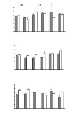 수온이황복치어의성장과혈액반응에미치는영향 31 Glucose (mg/dl) 6 3 3 Control 1 3 6 9 1 Fig.