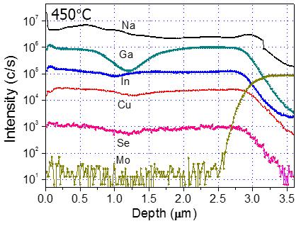6은 350, 450, 550 C 에서증착된 CIGS 박막의 LTPL spectra이다. 1.3eV peak (P1) 은 band-to-band recombination, 1.09eV peak (P2) 은 deep-level defect recombination 이다. 1.3 ev 근처에있는큰 peak (P1) 은모든샘플들에게서나타나며증착온도 400 C 이상에서 dominant 하다.