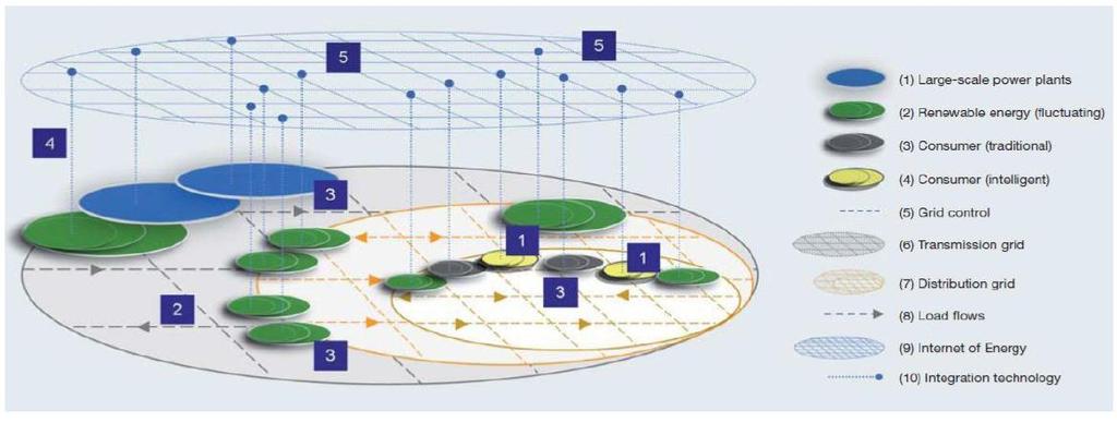 에너지사이버물리시스템 (CPS): Internet of Energy (2008) 자료 : BDI initiativ IKT fur