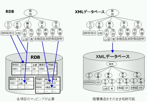 2. 기존 RDB 와 XML DB