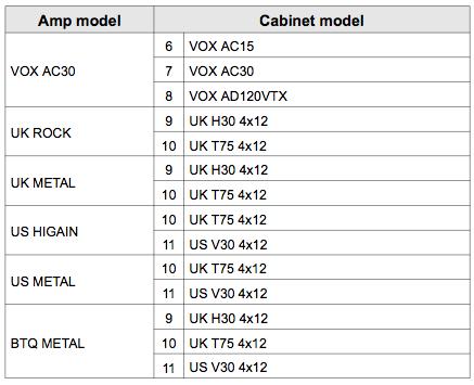 7. VOX AC30 그유명한 VOX 의사운드는직렬 16 옴으로연결된두개의 12 인치 VOX blue Alnico speaker 가장착된이스피커캐비넷에서완성되었다. 8. VOX AD120VTX 네오디움자석이설치된두개의주문제작형 Celestion 스피커가장착되어있는후면폐쇄형캐비넷 9.