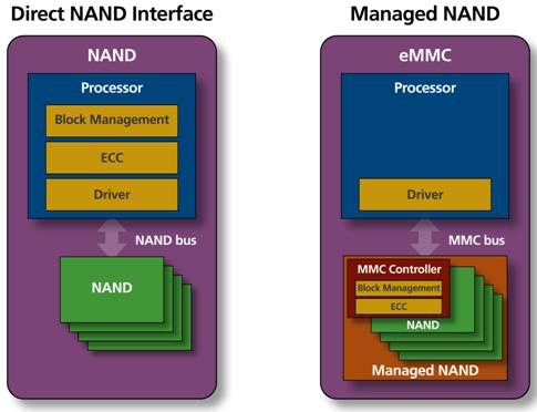 [ 그림 1] emmc 구성 (Managed NAND) [ 그림 2] 메모리 (NAND) 테스트절차단순화 자료 : 업계, 메리츠종금증권리서치센터 자료 : 삼성전자, 메리츠종금증권리서치센터 [