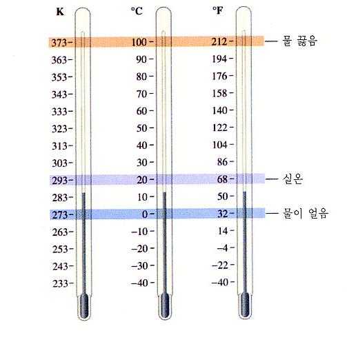 10 6 mega (M); 10 3 kilo (K); 10 2 hecto (h); 10 deca (da); 10-1 deci (d); 10-2 centi (c); 10-3 milli (m); 10-6 micro (μ); 10-9 nano (n); 10-12 pico (p) MKS 단위 길이, 질량, 시간 온도 ~ 열량 섭씨온도 : 1