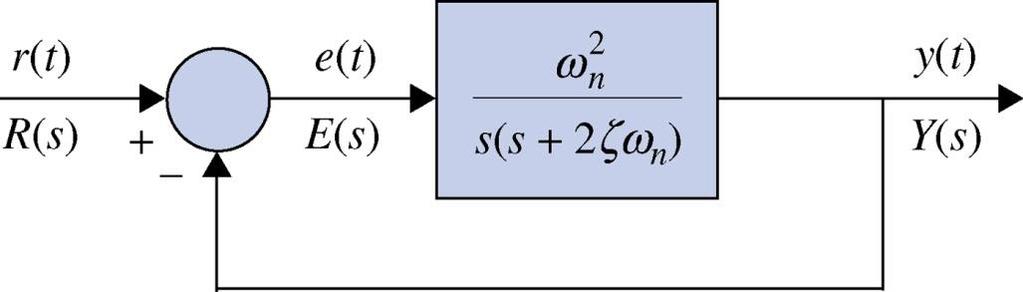 TRANSIENT RESPONSE OF A PROTOTYPE SECOND-ORDER
