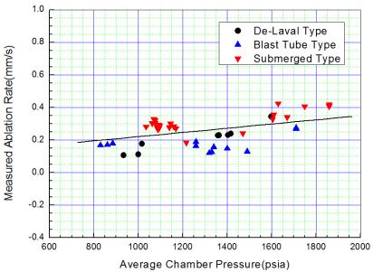 18 함희철 강윤구 서상규한국추진공학회지 Table 3. Calculated ablation rate from correlation and measured ablation rate of graphite at nozzle throat in ten kinds of solid rocket propulsion system.