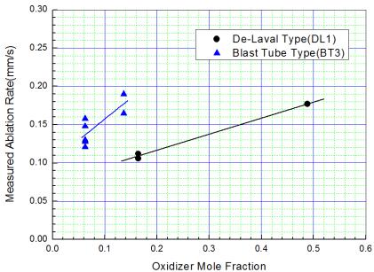 제 21 권제 4 호 2017. 8. 흑연노즐목삽입재의삭마율에미치는영향인자연구 19 Fig. 3 Effect of oxidizer mole fraction, X on ablation rate of graphite. 율이큰경우의삭마율측정치가한군데뿐이고, blast tube (BT3) 에서는동일한산화제몰분율에서삭마율이서로차이를보이고있다. 이의원인도 4.