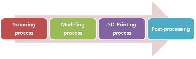 ABS 수지의용융적층조형방식에의한자가맞춤형부목의 3 차원출력사례연구 획득된영상정보는 Rapidia 3D(Rapidia ver 2.8, INFINITT, Seoul, Korea) 프로그램을사용하여 3D 렌더링을하였다. 부목의모델링을위한모델러는 CAD (CADian 3D ver 2.