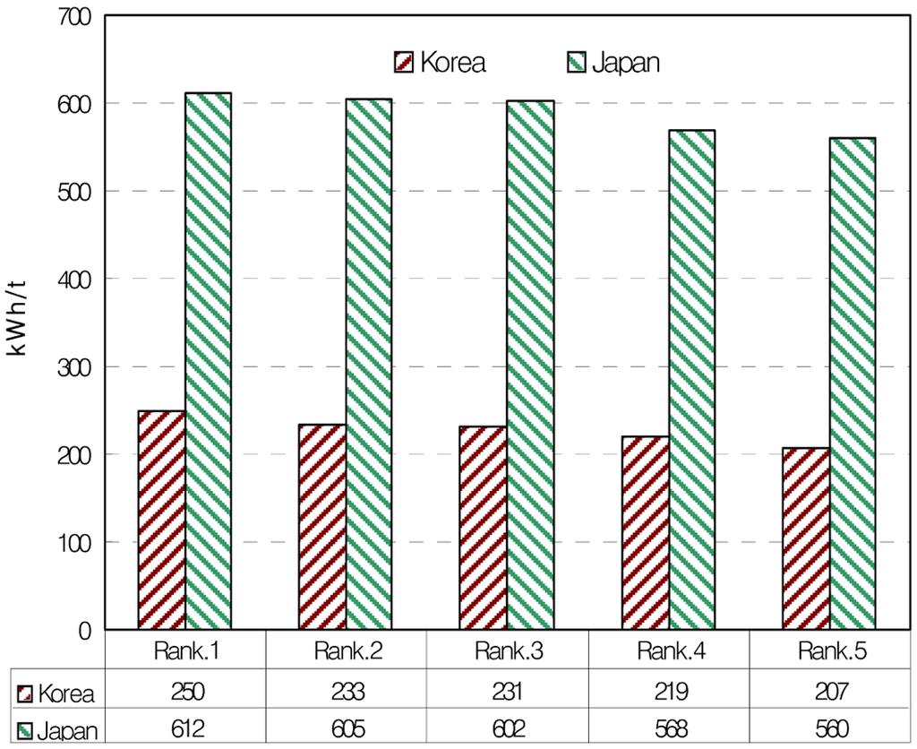 도시폐기물의 에너지 회수: 고효율 소각기술 동향 Fig. 2. Electricity generation per ton of municipal waste. 태는 열과 열+전력(열병합발전시설, CHP)이 주류를 이루고 있어 단순 처분에서 에너지 회수시설로서의 기 능을 갖추고 있다.