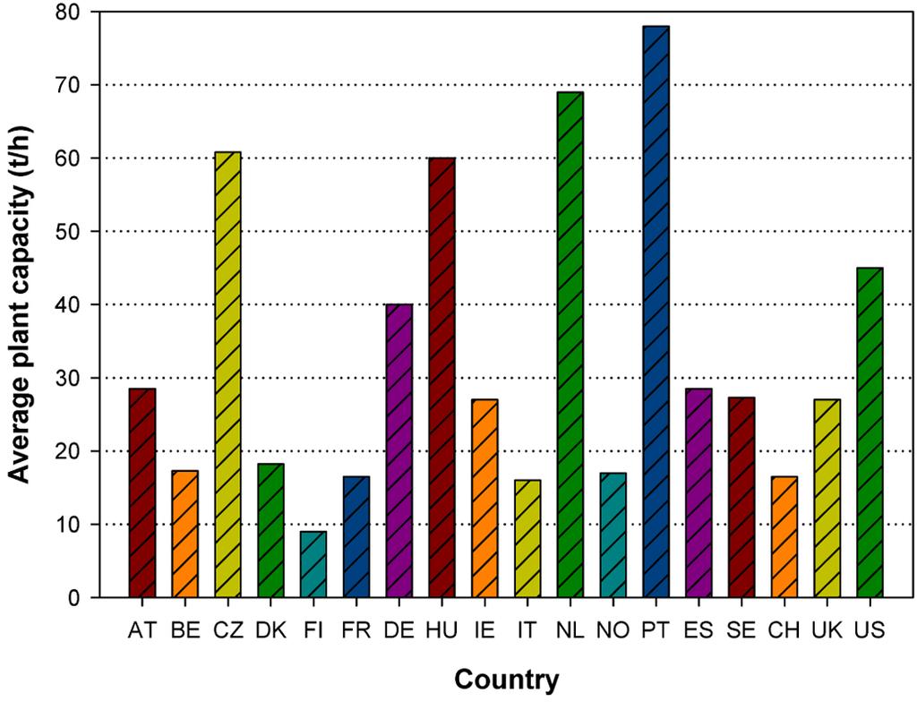 128 박상우 네덜란드가가장큰 341.67 GWh 이었다. 이상과같이국내외에너지회수현황을고찰한바와같이효율을증진하기위해서는시설규모의대형화와더불어증기의고온고압화를위한노력이요구된다. 3. 선진국의에너지회수관련정책 Fig. 5. Average incineration plant capacity by countries. Table 2.