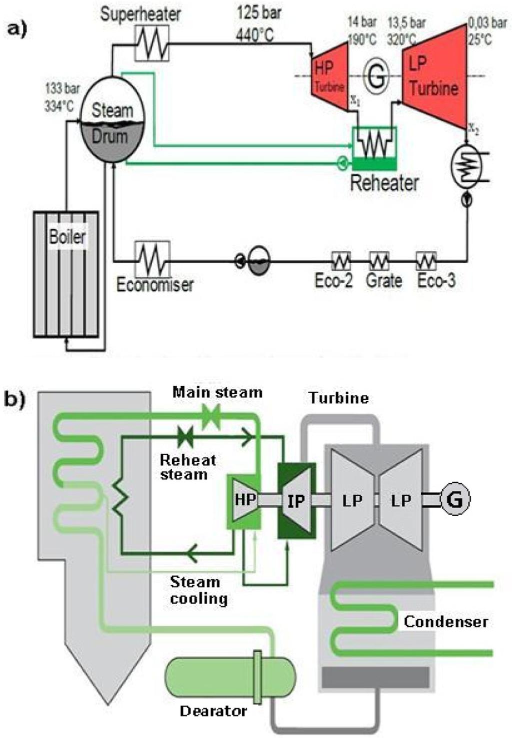 132 박상우 Fig. 12. Sketch boiler design of plant in Amsterdam. 재료로서는보일러설계에큰문제가없다면 SUS 310 급의스테인레스강으로도적용가능하다. 하지만증기온도가 500 o C 가되면크롬 (Cr) 을 20% 이상함유하는니켈 (Ni) 기합금이기본적으로필요하다.