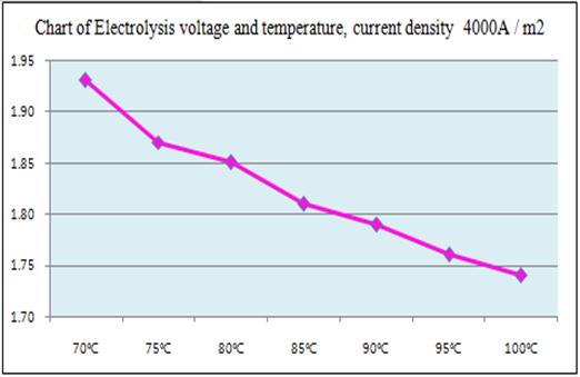 76 V (95 C) 이다. 그래프상에서보는바와같이운전온도가증가할수록사용되는전압값이적어지고전압값이증가할수록전류값이증가함을확인할수있었다.