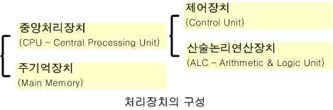 운영체제의종류 - Windows 시리즈, UNIX, Linux, Mac OS, OS/400, AIX, Solaris, HP-UX 등 문제 07. 처리장치의각구성요소들에관해설명하라. ( 교재 71~72) 처리장치 - 데이터는처리전입력장치에서주기억장치로기억되며프로그램에의해처리, 처리결과인정보는출력장치로보내져출력된다.