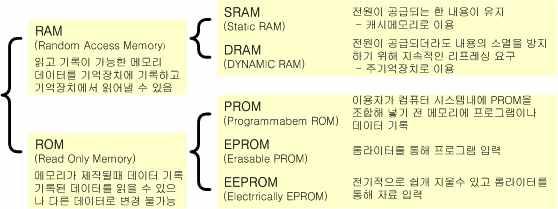 중앙처리장치 - 중앙처리장치 = 마이크로프로세서 (MicroProcessor) - 프로그램의명령어를해석하고프로그램명령어가명시한대로계산하고데이터를이동시키며, 시스템의입력과출력조작을제어 주기억장치 - 주기억장치 = 진공관 / 트랜지스터 ( 초기 ), ROM/RAM( 현대 ) - 컴퓨터시스템의내부에서작업수행에필요한운영체제및처리할프로그램과데이터를기억 제어장치 -