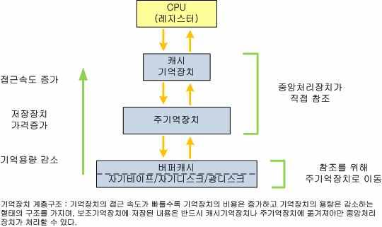 생략 ( 시험범위미포함 ) 문제 12. 일괄처리시스템과거래지향처리시스템의차이점에대해설명하라. ( 교재 101~102) 데이터처리시스템의개요 - 데이터가처리되기위해서는컴퓨터가이해할수있는형태로전환되어야하며, 전환을위해서는입력장치가요구된다. 입력장치를통해입력된데이터는저장되고처리된후출력장치로전환.