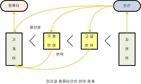 1 플로피디스크 - 디스켓 (Diskette)" 이라불리며, 산화철로코팅된편평하고둥근플라스틱으로구성되어있으며얇은플라스틱이나비밀막이바깥을감싸고있음. - 플로피디스크드라이브를통해데이터를기록하고읽어냄 - 5.25Inch(1.2MB), 3.5Inch(1.44MB) 로구분 - 현재는거의사용안됨.