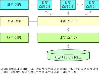 문제 22. 데이터베이스시스템의 3 계층스키마구조를설명하라. ( 교재 207~209) 스키마 - 데이터베이스의구조를전반적으로기술하는것으로사용자의응용프로그램과논리적인데이터베이스의기술에서물리적인데이터베이스구조에이르는 3 계층으로구분하는스키마가있음.